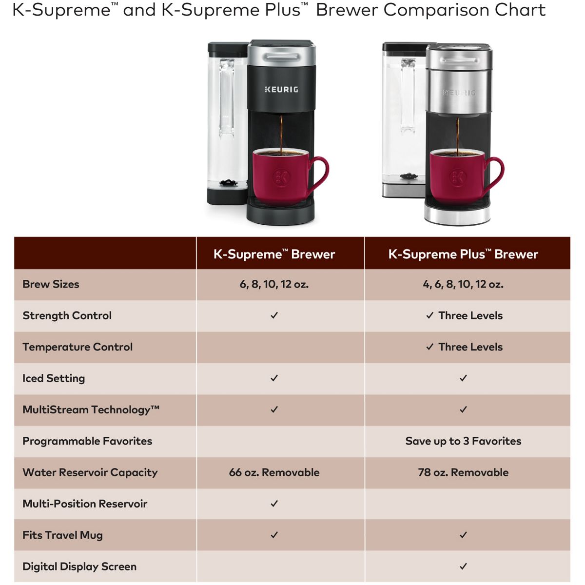 K-Supreme Plus Single Serve Coffee Maker